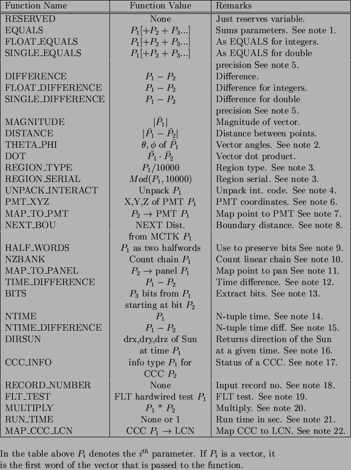 \begin{figure}\par\begin{center}
\begin{tabular}{\vert l \vert c \vert l \vert}
...
...is the first word of the vector that is passed to the function.
\par\end{figure}