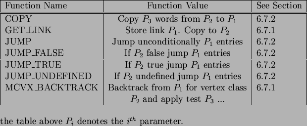 \begin{figure}
% latex2html id marker 3124
\par\begin{center}
\begin{tabular}{\v...
...}\parIn the table above $P_i$\ denotes the $i^{th}$\ parameter.
\par\end{figure}