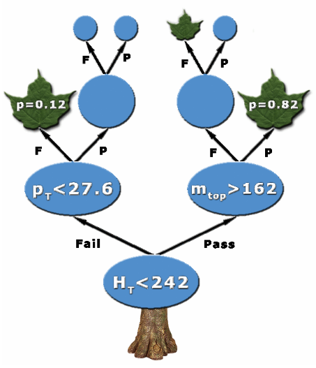 Illustration of a decision tree