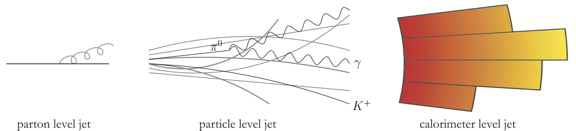 Illustration of the evolution from a parton to a jet