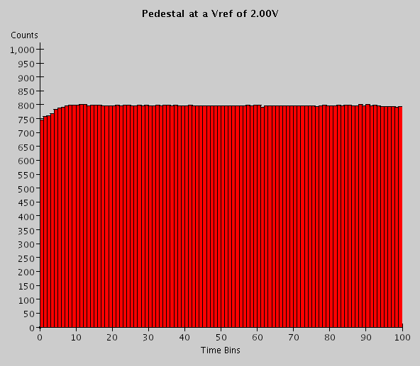 Quiescent Count Level with Vref=2.00V